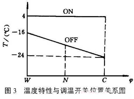 Temperature characteristics and temperature switch position map