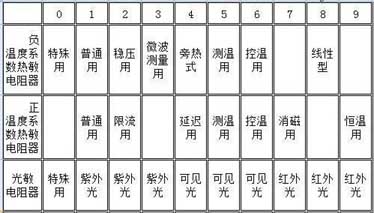 Thermistor model name Table