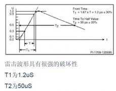 The cause of lightning surge of switching power supply and several anti-surge components