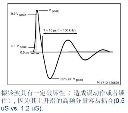 Ringing waves are destructive