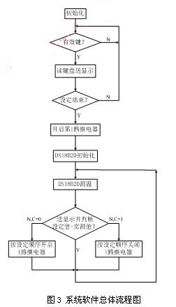 System software overall flow chart