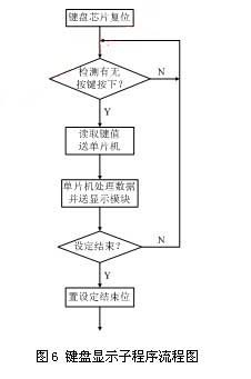 Keyboard display subroutine flow chart