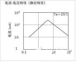 PTC current-voltage characteristics