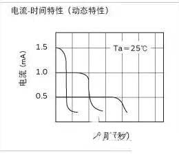 Current-time characteristic curve