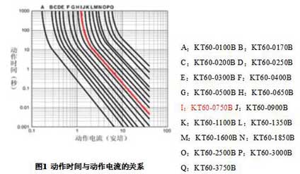 Relationship between PTC thermistor action time and operating current