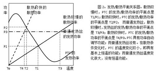 PTC ceramic heating sheet heating / heat dissipation balance diagram
