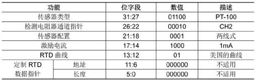 CH2 to CH20RTD channel assignment words