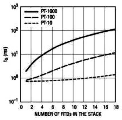 Delay line model of the RTD stack