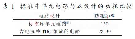 Comparison of power density between standard library unit circuit and this design