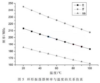 Ring oscillator frequency and temperature relationship simulation