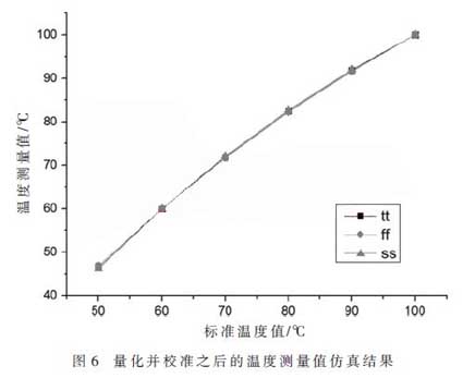 Temperature measurement simulation results after quantification and calibration