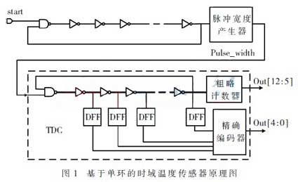 Schematic diagram of time domain temperature sensor based on single loop