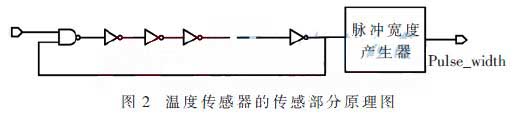 Temperature converted to time variable pulse width