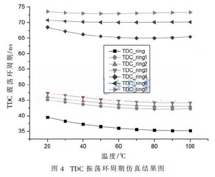 TDC oscillation loop simulation results