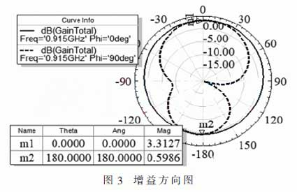 Gain pattern of PIFA antenna