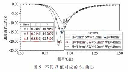 Different H values correspond to S curves