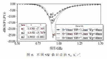 Different SW values correspond to S curves