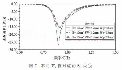 Different W values correspond to S curves