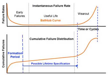 Lithium-ion battery "bathtub" curve