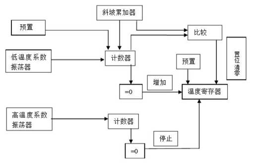 Ds18b20 temperature measurement principle