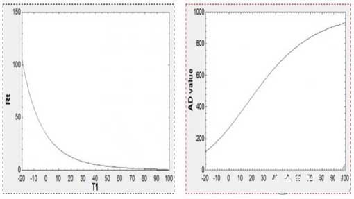 AD value and temperature curve