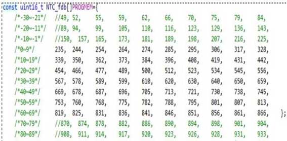 Temperature and AD value table