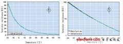 Ntc thermistor selection