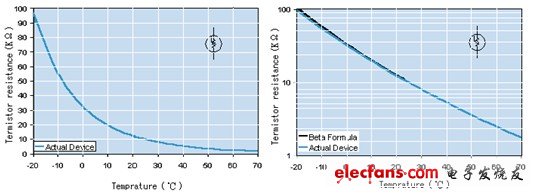 Ntc thermistor selection