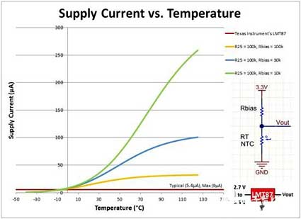 LMT87 power supply current and temperature relationship