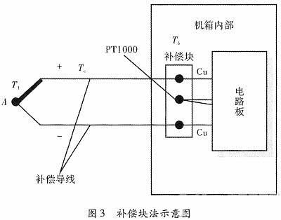 The compensation block and the cold junction of the thermocouple are in the instrument box