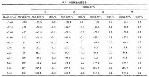 Compensation block method data record