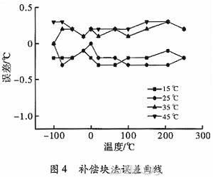 Compensation block method error curve