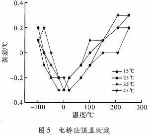   Error Curve of Bridge Method