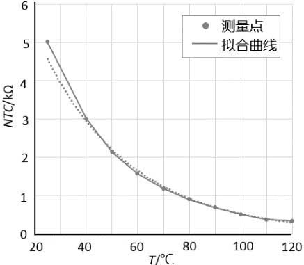 Resistance-temperature characteristics