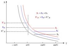 B value calculation formula