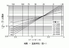 Digital temperature sensor signal conversion