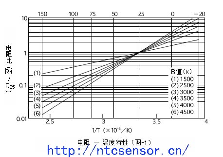 Ntc resistance