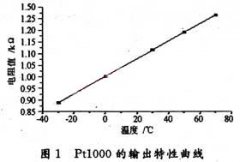 Linearisierungs verarbeitung des Pt1000-Signals des WZP-Platin-Widerstands temperatur sensors