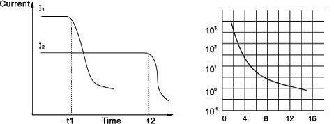 PTC-Strom-Zeit-Charakteristik