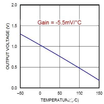 Verhältnis zwischen Ausgangsspannung und Temperatur des LMT84