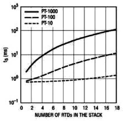 Die Verzögerungsleitung Modell des RTD-Stack