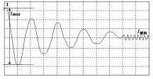 Curva de tiempo actual del circuito de desmagnetización PTC