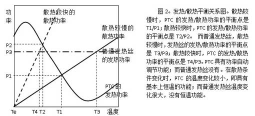 Diagrama de equilibrio de disipación de calor / disipación de calor de lámina de calentamiento PTC