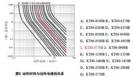 Relación entre el tiempo de acción del termistor PTC y la corriente de operación