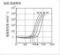 Curva característica de temperatura del termistor Ptc
