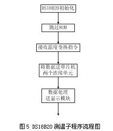 Flussdiagramm der DS18B20-Temperaturmessungs-Unterroutine