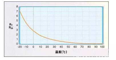 Curva de resistencia / temperatura del termistor NTC