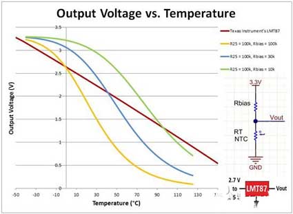 La relación entre el voltaje de salida (V) y la temperatura (C) del regulador electrotérmico NTC