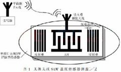 Diseno de antena en el sistema de medición de temperatura del sensor de temperatura SAW