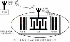  Design der Antenne im SAW-Temperatursensor-Temperatur messsystem